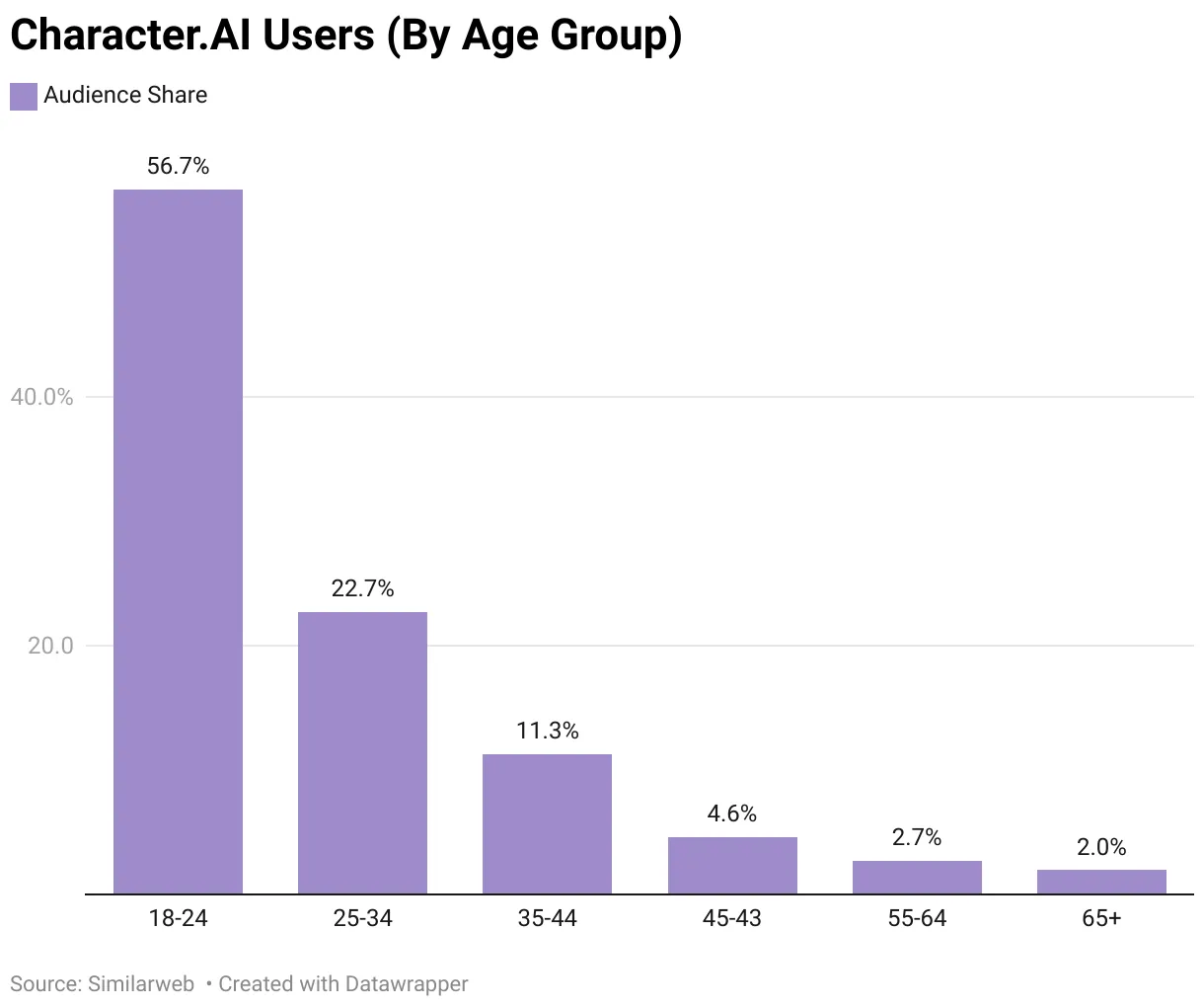 Character.AI Users (By Age Group)