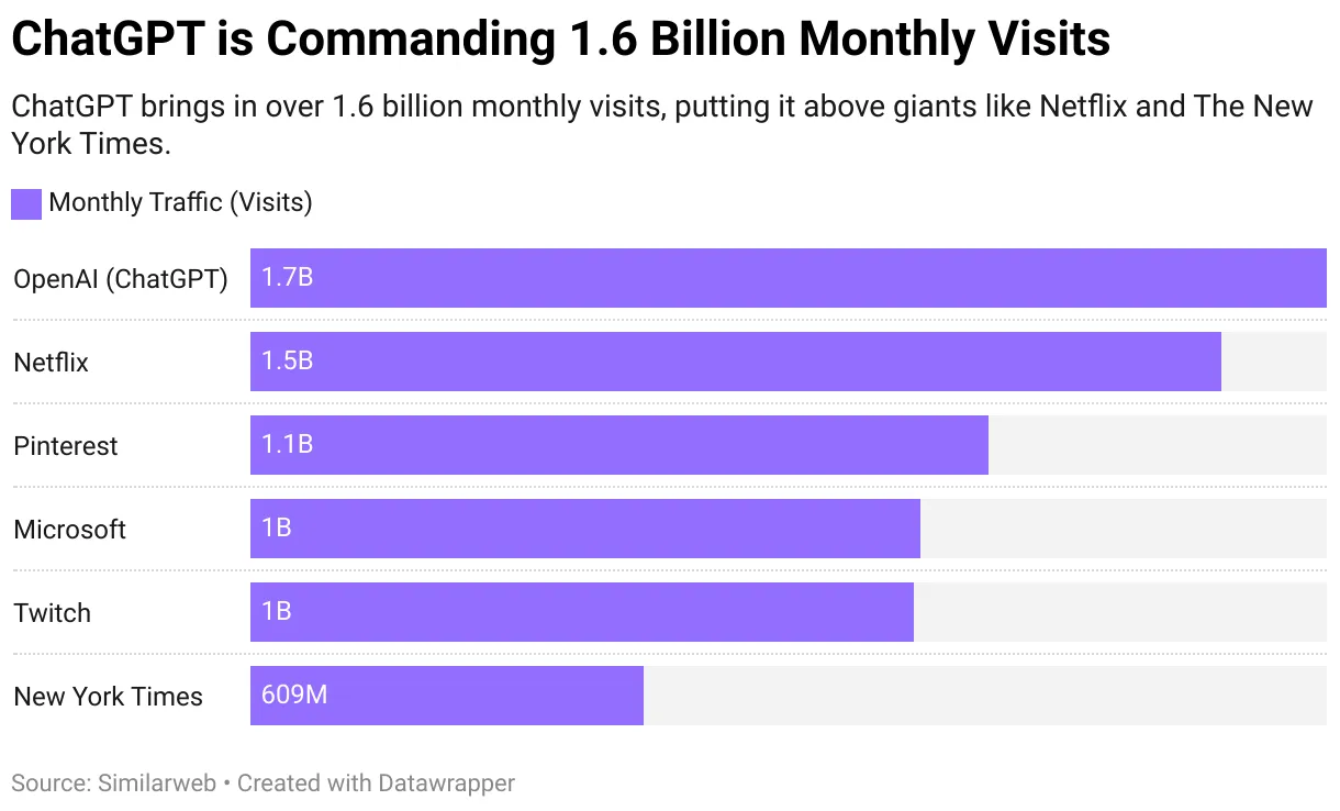 ChatGPT is Commanding 1.6 Billion Monthly Visits