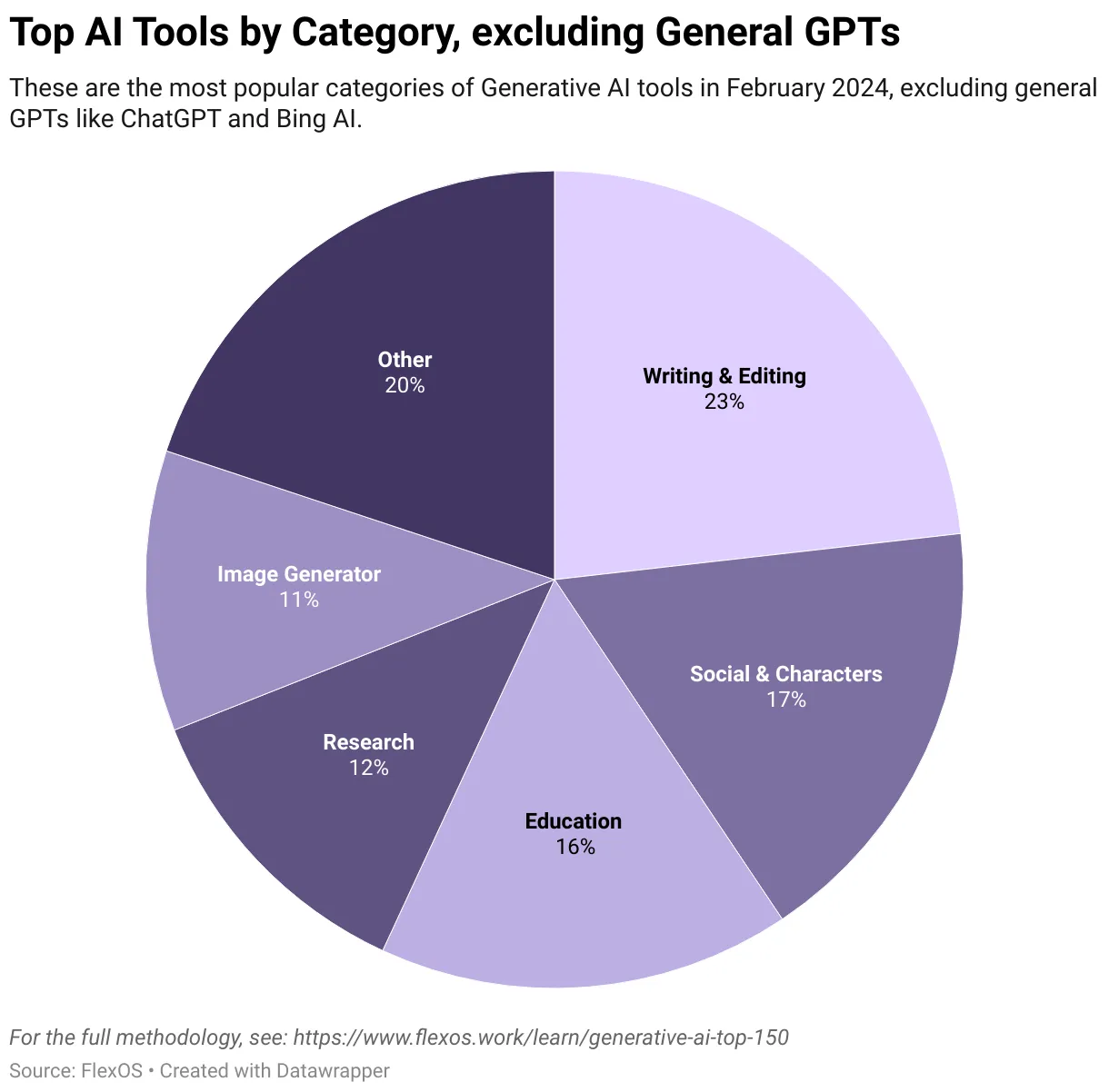 Top AI Tools by Category, excluding General GPTs