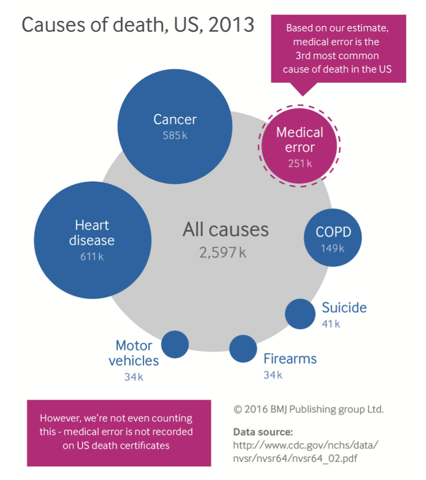 Causes of death, US, 2013