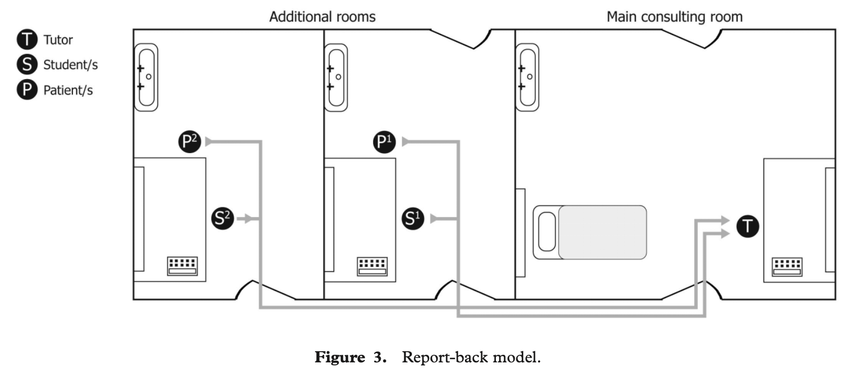 report-back model